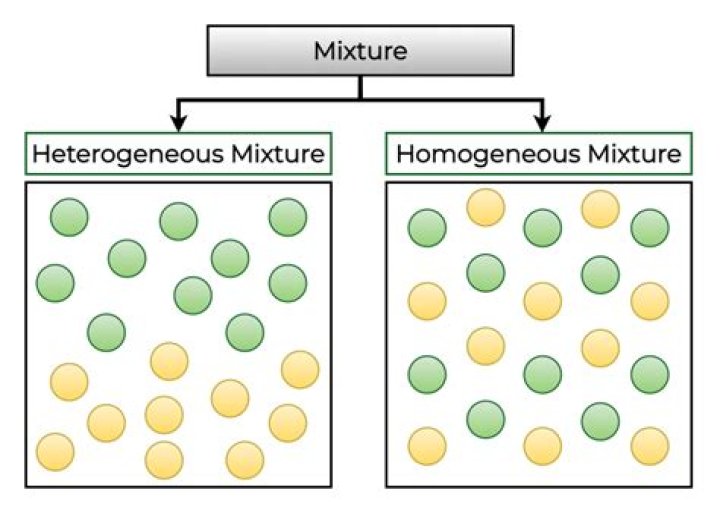 Which heterogeneous has larger particles?
