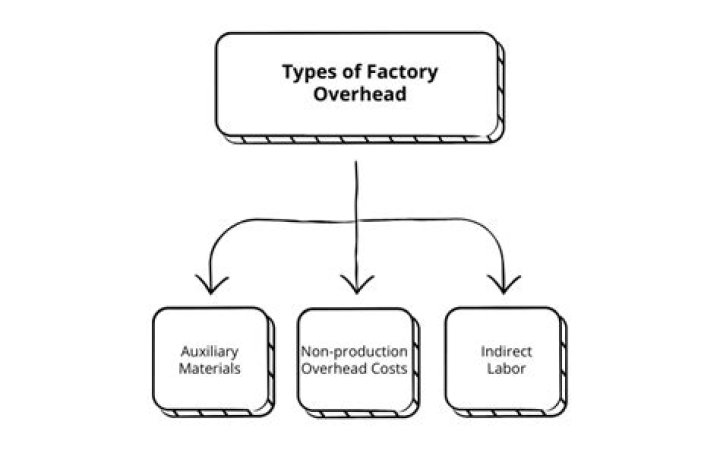 Which of the following is factory overhead?