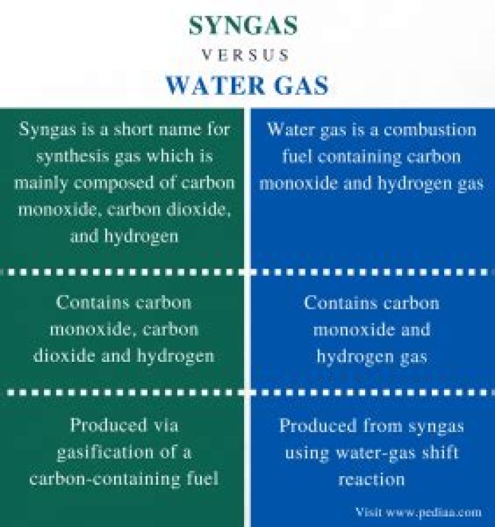Who is water gas?