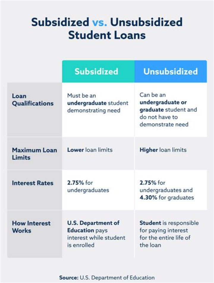 Who pays the interest on a direct unsubsidized loan?