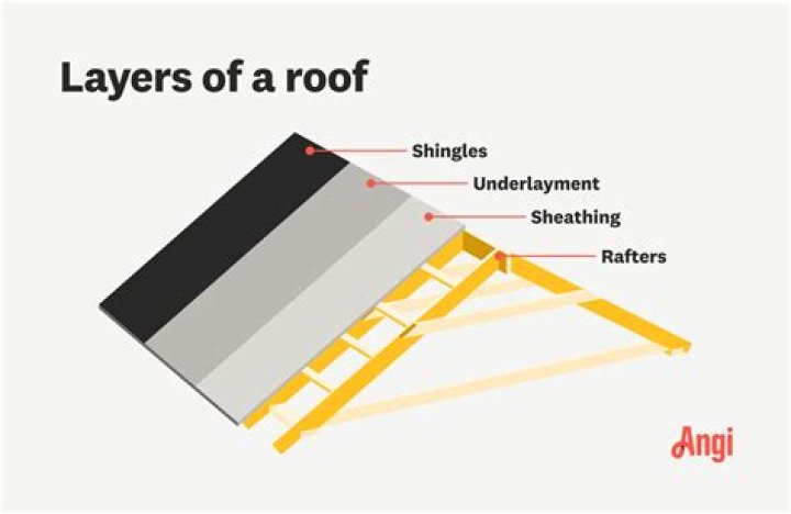 Why does roof shape?