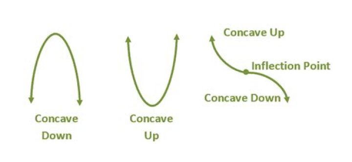 Why is concavity important?