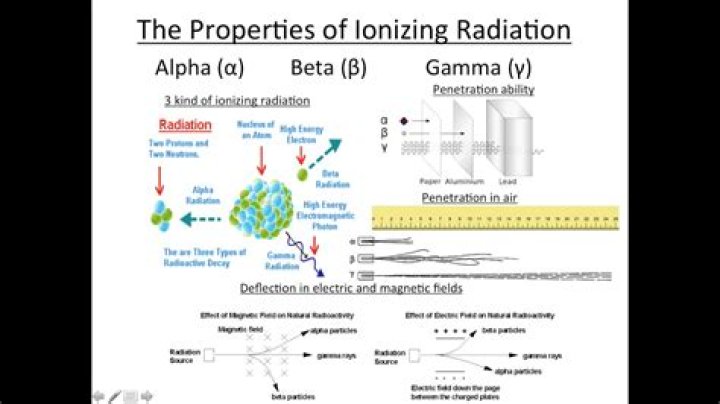 Why is gamma the least ionising?