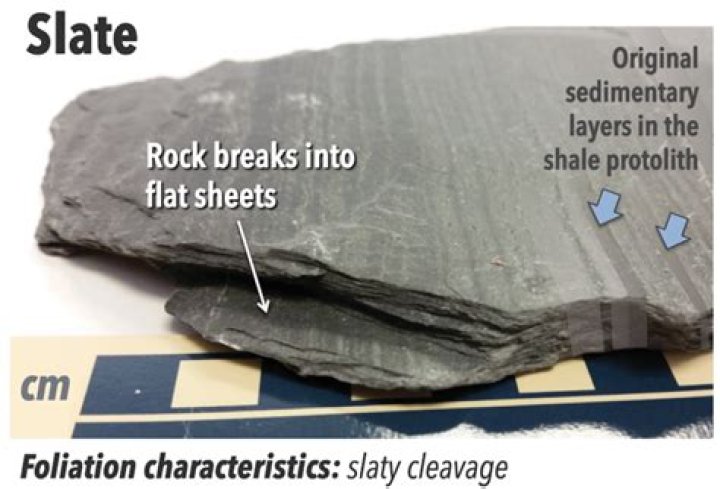 Why is slate formed from shale?