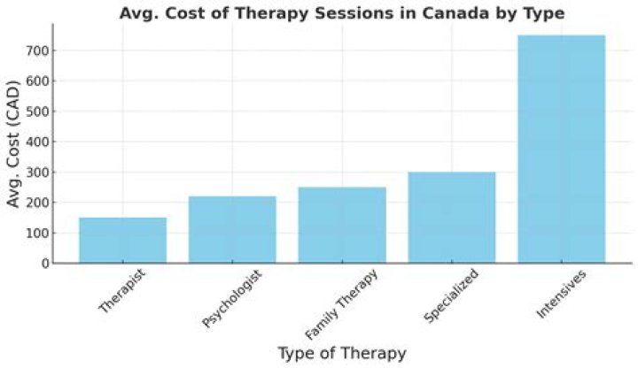 Why is therapy so expensive?