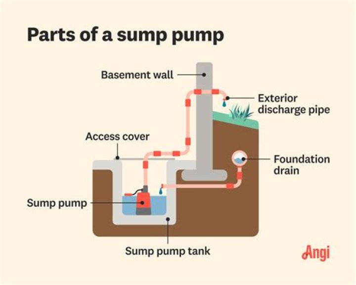 Will a sump pump relieve hydrostatic pressure?
